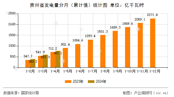 貴州省發(fā)電量分月（累計(jì)值）統(tǒng)計(jì)圖
