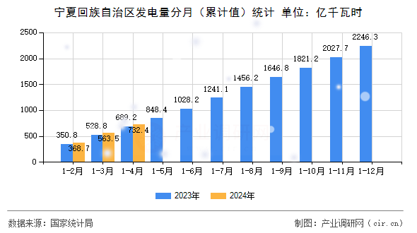 寧夏回族自治區(qū)發(fā)電量分月（累計值）統(tǒng)計