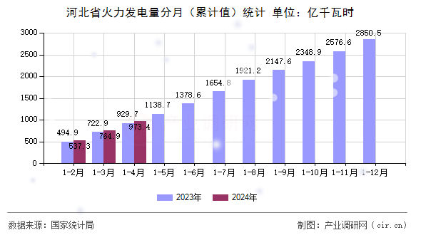 河北省火力發(fā)電量分月（累計值）統(tǒng)計