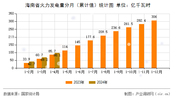 海南省火力發(fā)電量分月（累計值）統(tǒng)計圖