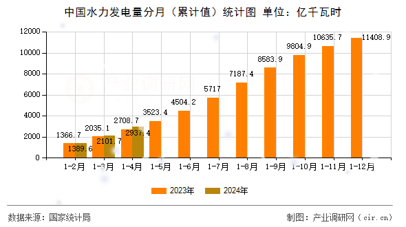 中國水力發(fā)電量分月（累計(jì)值）統(tǒng)計(jì)圖