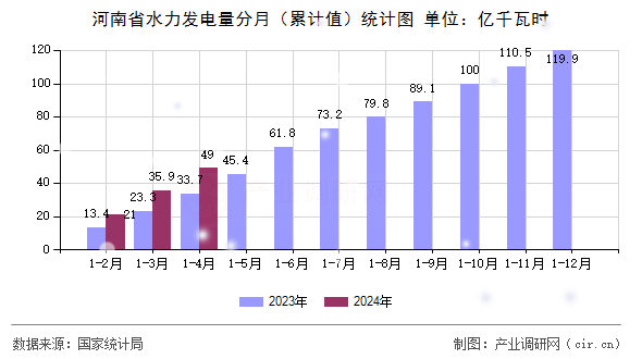 河南省水力發(fā)電量分月（累計值）統(tǒng)計圖
