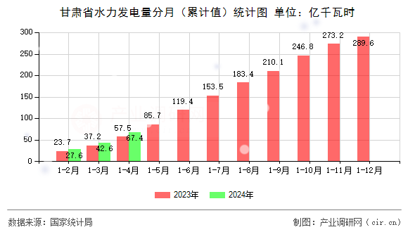 甘肅省水力發(fā)電量分月（累計值）統(tǒng)計圖
