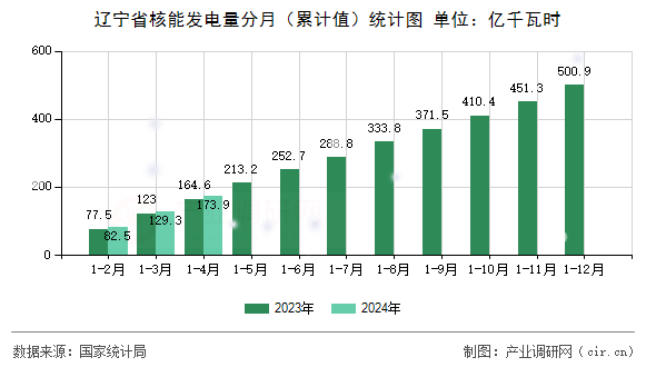 遼寧省核能發(fā)電量分月（累計值）統(tǒng)計圖