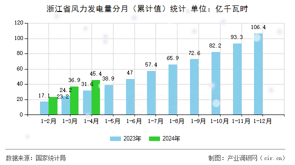 浙江省風(fēng)力發(fā)電量分月（累計值）統(tǒng)計