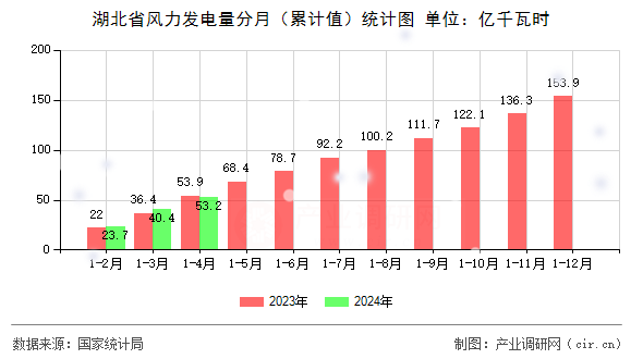 湖北省風力發(fā)電量分月（累計值）統(tǒng)計圖