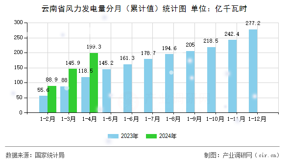 云南省風(fēng)力發(fā)電量分月（累計值）統(tǒng)計圖