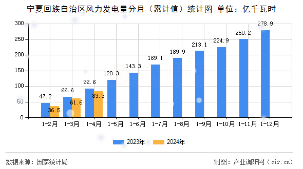 寧夏回族自治區(qū)風力發(fā)電量分月（累計值）統(tǒng)計圖