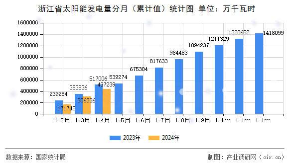 浙江省太陽能發(fā)電量分月（累計(jì)值）統(tǒng)計(jì)圖