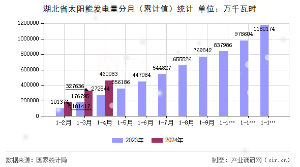 湖北省太陽能發(fā)電量分月（累計(jì)值）統(tǒng)計(jì)