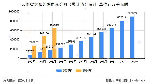 云南省太陽能發(fā)電量分月（累計值）統(tǒng)計