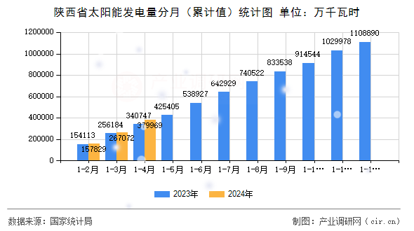 陜西省太陽(yáng)能發(fā)電量分月（累計(jì)值）統(tǒng)計(jì)圖