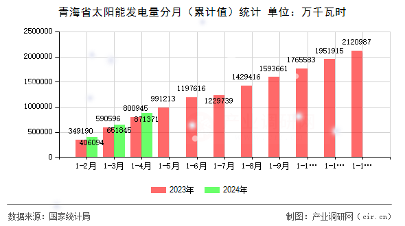 青海省太陽能發(fā)電量分月（累計值）統(tǒng)計