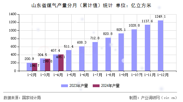 山東省煤氣產(chǎn)量分月（累計(jì)值）統(tǒng)計(jì)