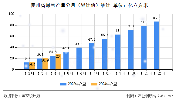 貴州省煤氣產(chǎn)量分月（累計值）統(tǒng)計