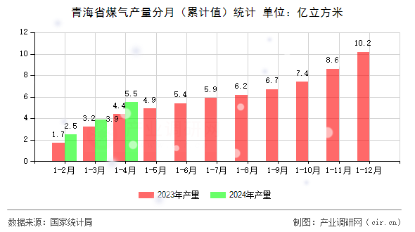 青海省煤氣產(chǎn)量分月（累計(jì)值）統(tǒng)計(jì)