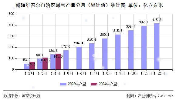 新疆維吾爾自治區(qū)煤氣產(chǎn)量分月（累計(jì)值）統(tǒng)計(jì)圖