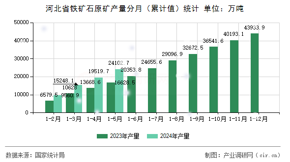 河北省鐵礦石原礦產(chǎn)量分月（累計(jì)值）統(tǒng)計(jì)
