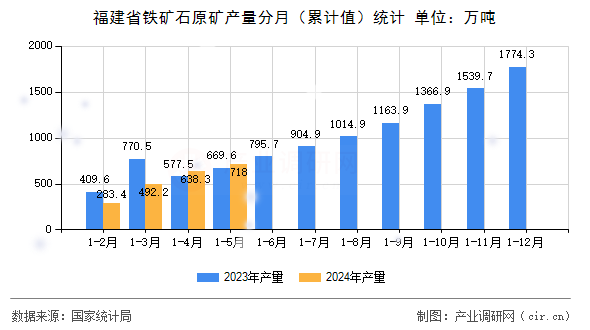 福建省鐵礦石原礦產(chǎn)量分月（累計(jì)值）統(tǒng)計(jì)