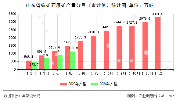 山東省鐵礦石原礦產(chǎn)量分月（累計值）統(tǒng)計圖