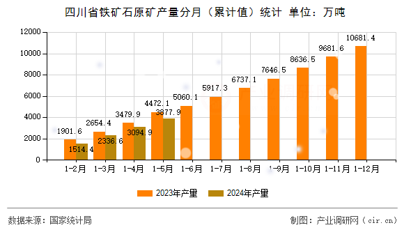 四川省鐵礦石原礦產(chǎn)量分月（累計值）統(tǒng)計