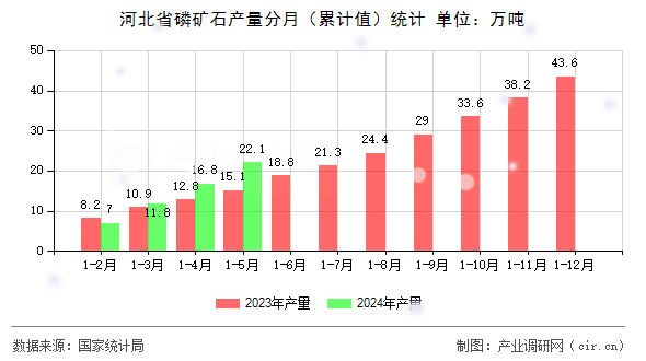 河北省磷礦石產(chǎn)量分月（累計值）統(tǒng)計