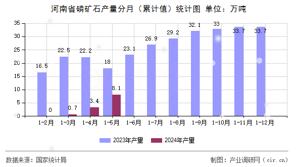 河南省磷礦石產(chǎn)量分月（累計值）統(tǒng)計圖