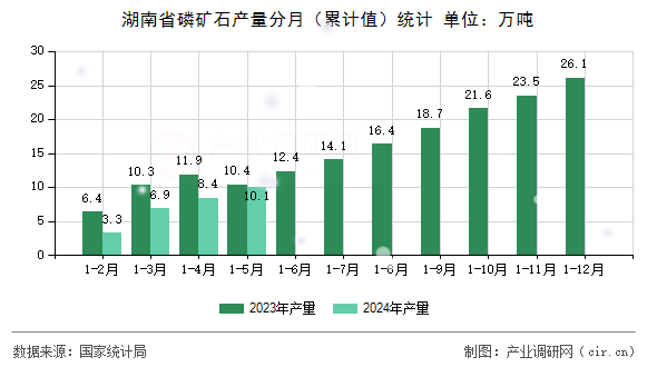 湖南省磷礦石產(chǎn)量分月（累計值）統(tǒng)計