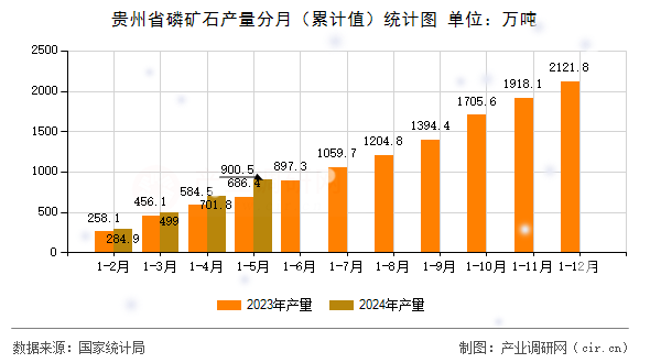 貴州省磷礦石產(chǎn)量分月（累計(jì)值）統(tǒng)計(jì)圖