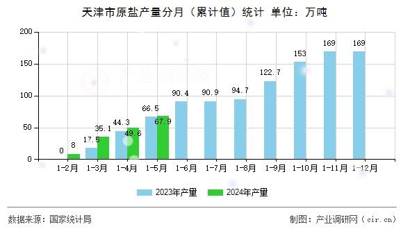 天津市原鹽產(chǎn)量分月（累計(jì)值）統(tǒng)計(jì)