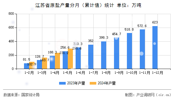 江蘇省原鹽產(chǎn)量分月（累計(jì)值）統(tǒng)計(jì)