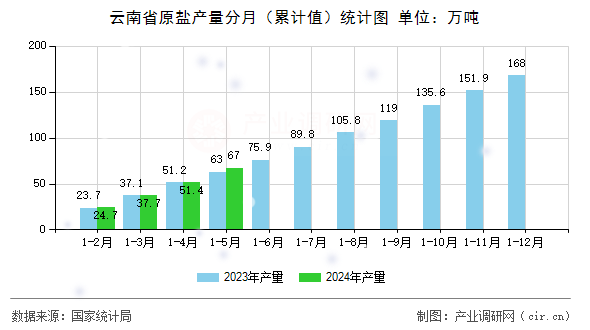 云南省原鹽產(chǎn)量分月（累計值）統(tǒng)計圖