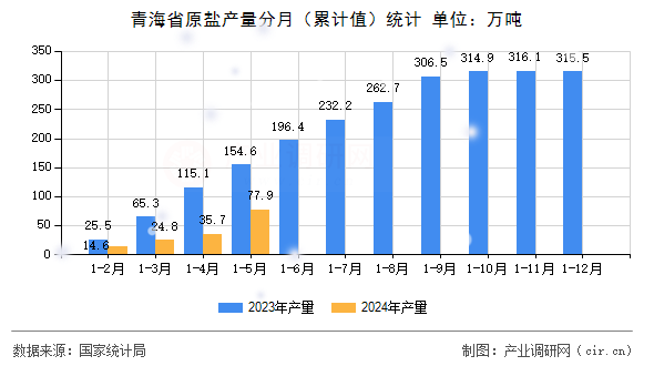 青海省原鹽產(chǎn)量分月（累計值）統(tǒng)計
