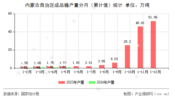 內(nèi)蒙古自治區(qū)成品糖產(chǎn)量分月（累計(jì)值）統(tǒng)計(jì)