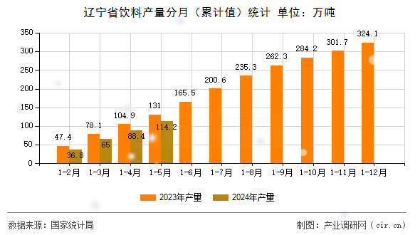 遼寧省飲料產(chǎn)量分月（累計(jì)值）統(tǒng)計(jì)