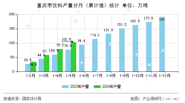 重慶市飲料產(chǎn)量分月（累計值）統(tǒng)計