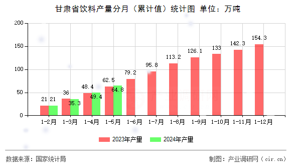 甘肅省飲料產(chǎn)量分月（累計(jì)值）統(tǒng)計(jì)圖