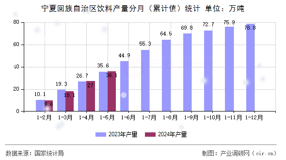 寧夏回族自治區(qū)飲料產(chǎn)量分月（累計(jì)值）統(tǒng)計(jì)