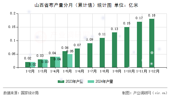 山西省布產(chǎn)量分月（累計(jì)值）統(tǒng)計(jì)圖