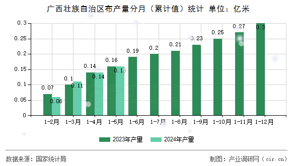 廣西壯族自治區(qū)布產量分月（累計值）統(tǒng)計