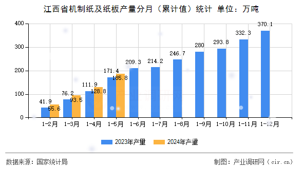 江西省機制紙及紙板產量分月（累計值）統(tǒng)計