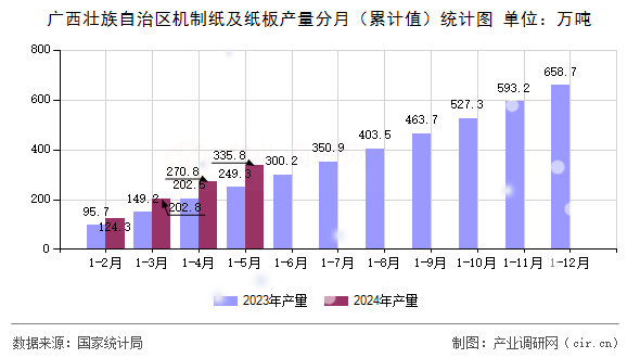 廣西壯族自治區(qū)機(jī)制紙及紙板產(chǎn)量分月（累計值）統(tǒng)計圖