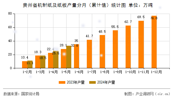 貴州省機(jī)制紙及紙板產(chǎn)量分月（累計值）統(tǒng)計圖