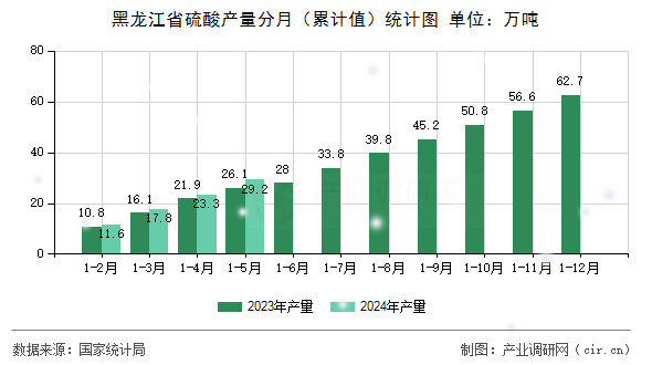 黑龍江省硫酸產量分月（累計值）統(tǒng)計圖