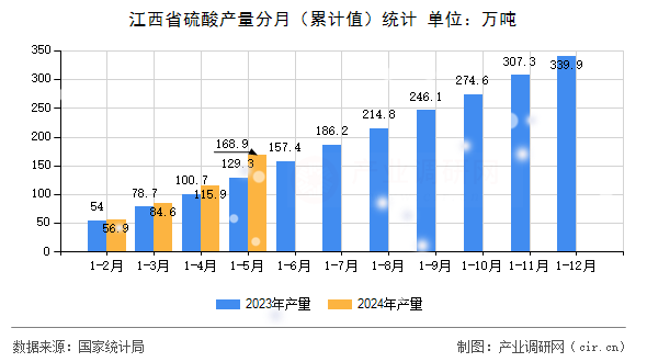 江西省硫酸產(chǎn)量分月（累計值）統(tǒng)計
