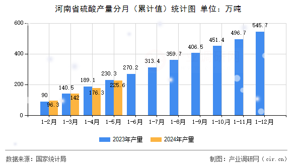 河南省硫酸產(chǎn)量分月（累計值）統(tǒng)計圖
