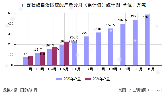 廣西壯族自治區(qū)硫酸產(chǎn)量分月（累計值）統(tǒng)計圖