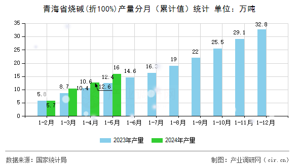青海省燒堿(折100%)產(chǎn)量分月（累計值）統(tǒng)計
