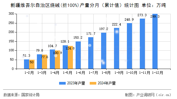 新疆維吾爾自治區(qū)燒堿(折100%)產量分月（累計值）統計圖