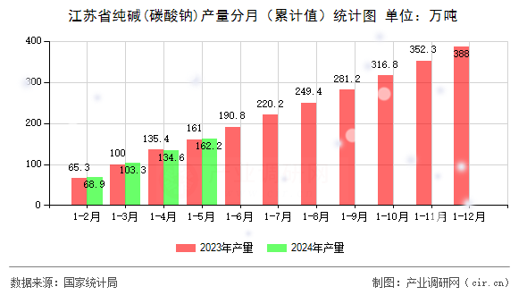 江蘇省純堿(碳酸鈉)產(chǎn)量分月（累計(jì)值）統(tǒng)計(jì)圖
